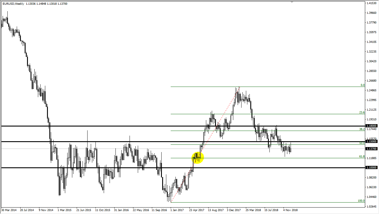 previsioni settimanali EUR/USD previsioni settimanali EUR/USD